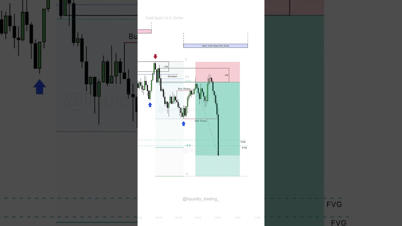 Mastering ICT Breaker Blocks: A Step-by-Step Trading Guide 📈