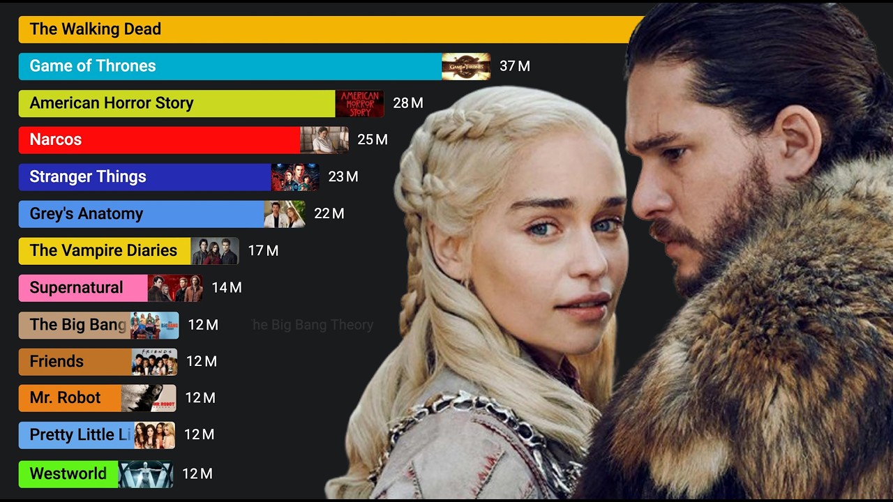 Top 15 Most Popular TV Series (2004-2025) – Must-Watch Classics & New Hits