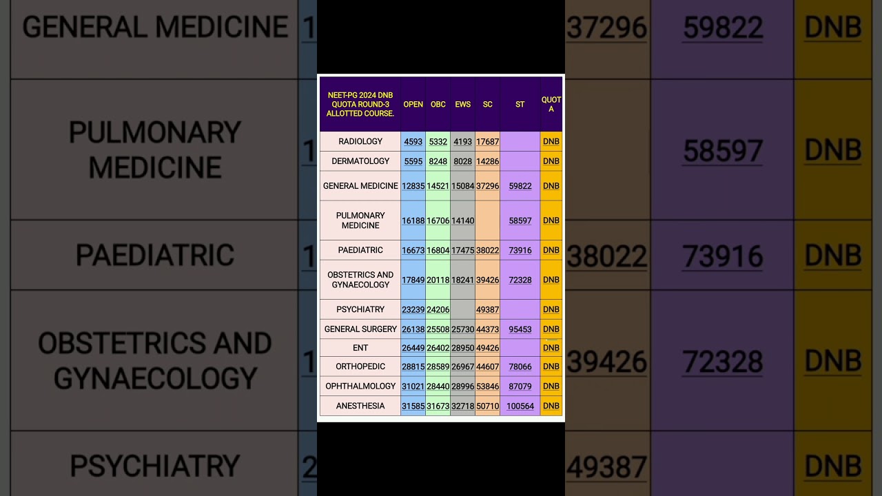 DNB Round 3 Seat Cut-offs for NEET-PG 2024 🏥