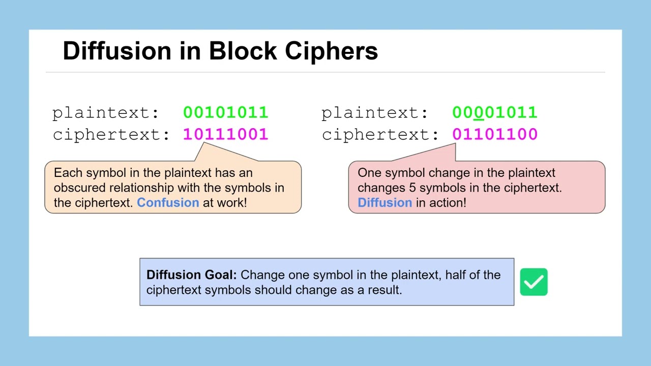 Lesson 27: Beginner's Guide to Block Ciphers π
