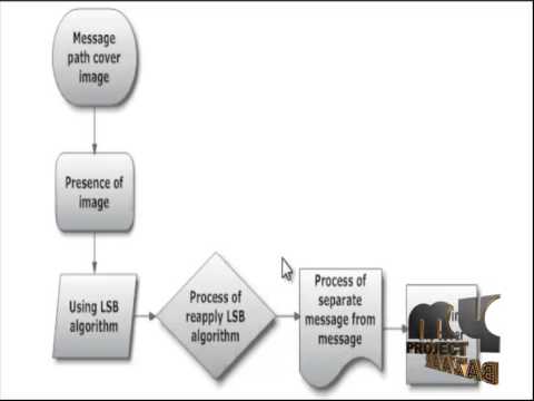 Final Year Projects 2015 | An Improved Inverted LSB Image Steganography