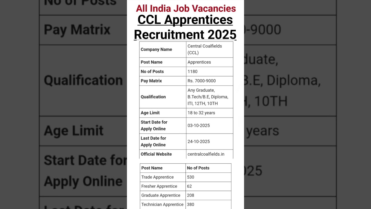 CCL Apprentice Recruitment 2025 | Govt Job Opportunity