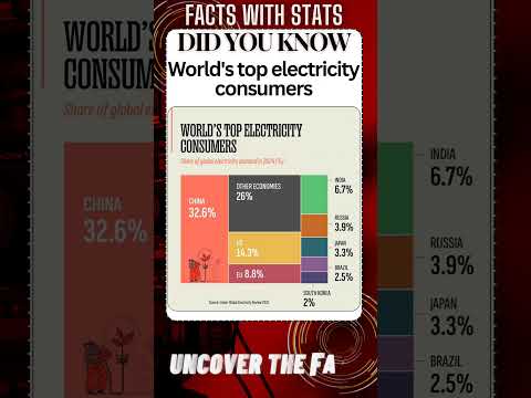 FACTS with STATS 2941 ∆ - Top electricity consumers #shorts #ytshort #facts