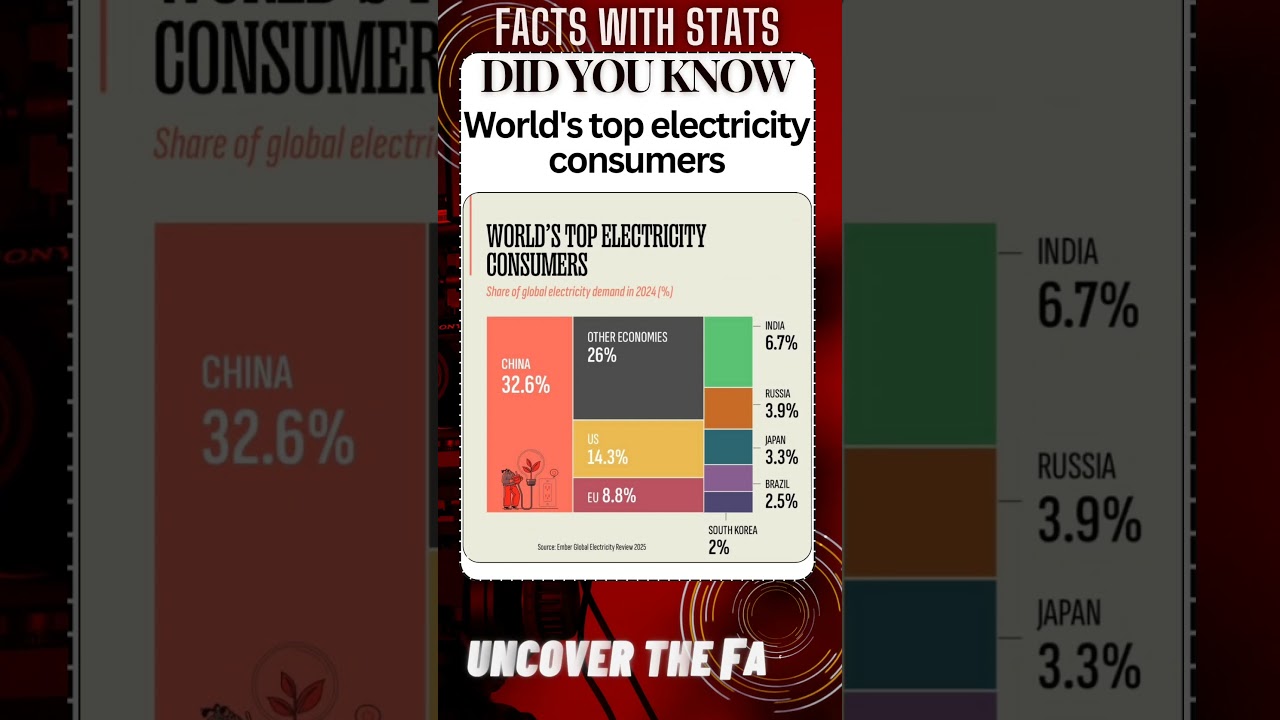 FACTS with STATS 2941 ∆ - Top electricity consumers #shorts #ytshort #facts
