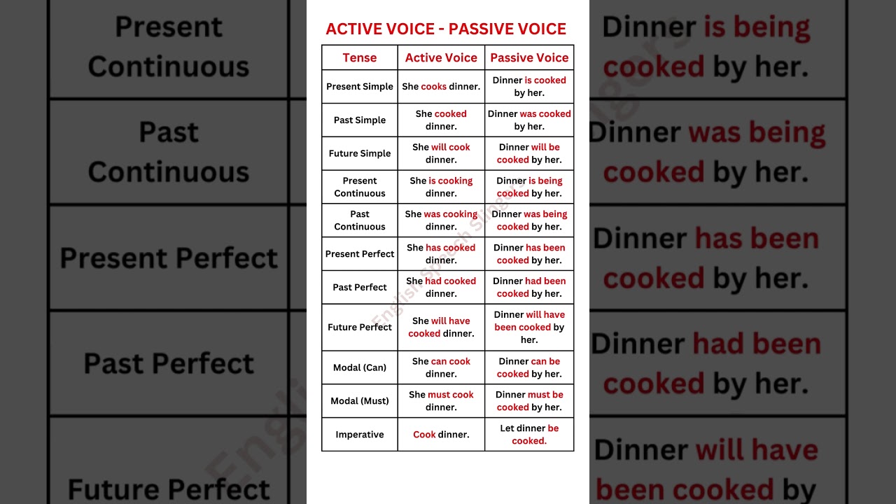 Master English Tenses: Active & Passive Voice with Clear Examples ๐