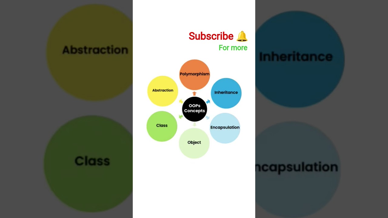 Java OOP Concepts Explained 🖥️