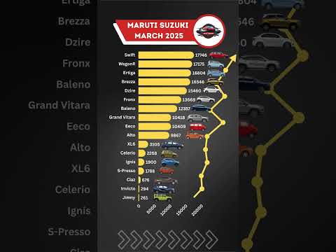 Maruti Suzuki Sales Report March 2025 | India's No.1 Car Brand Update 🚗 #MarutiSuzuki #CarSalesIndia