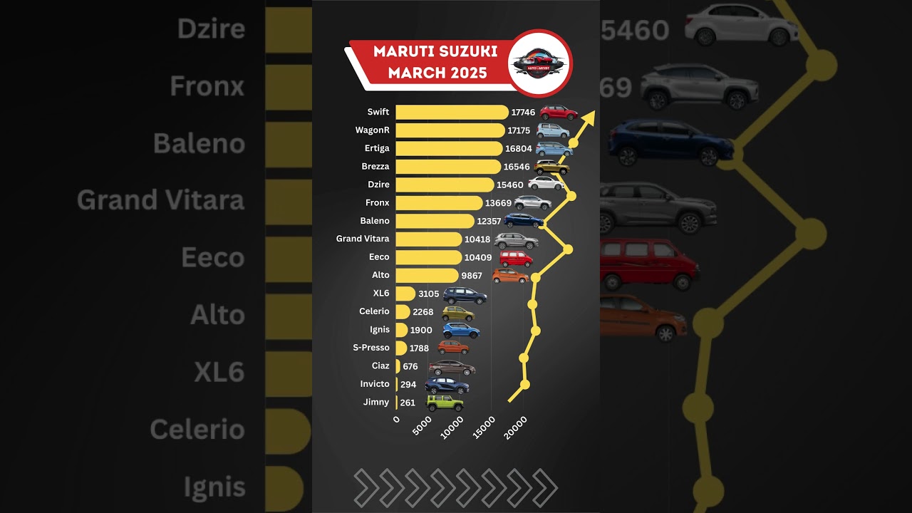 Maruti Suzuki March 2025 Sales Report: India’s Top Car Brand Dominates 🚗