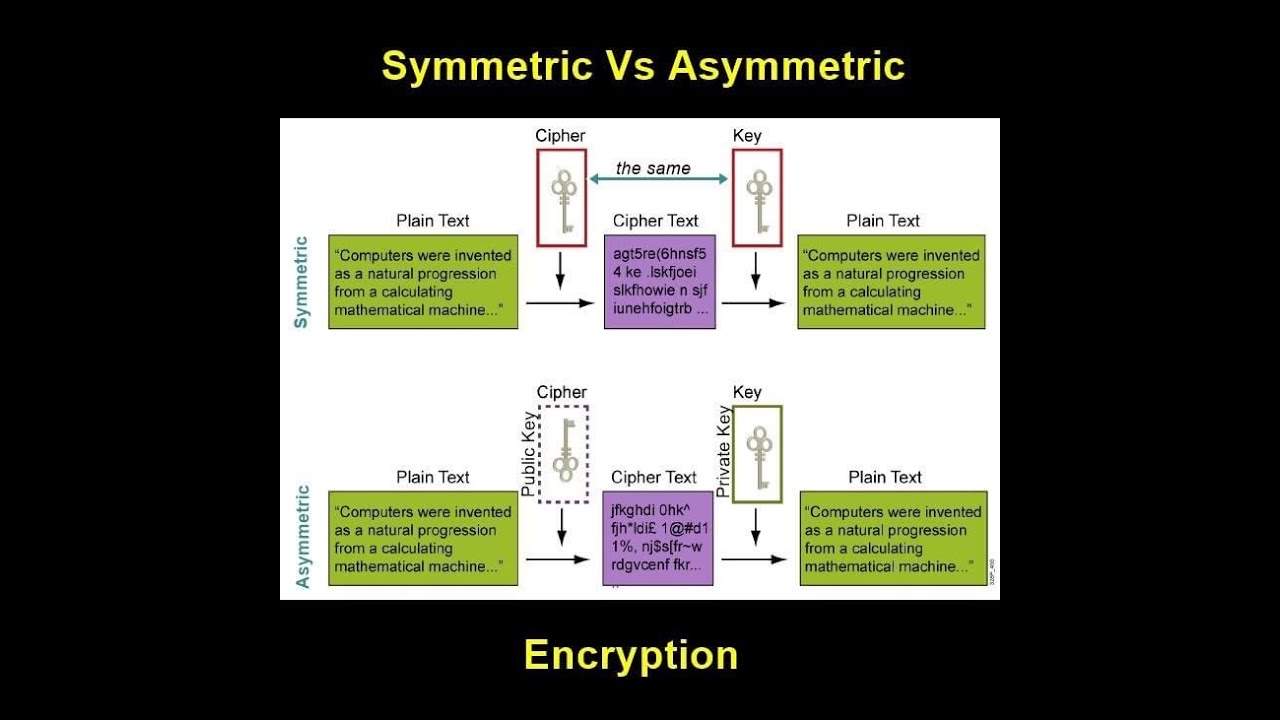 Cryptography Showdown: Comparing Asymmetric & Symmetric Encryption 🔐