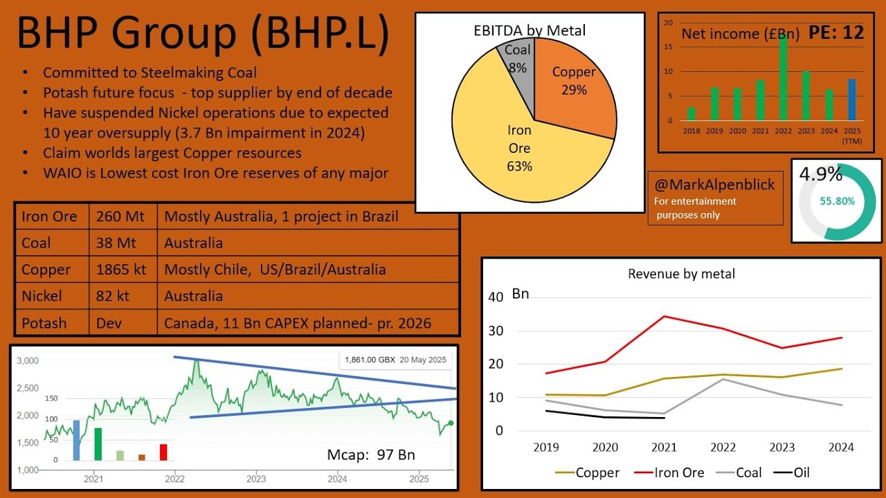 STOCK ANALYSIS BLITZ : BHP Group