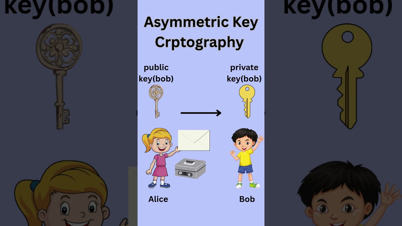 Asymmetric Key Cryptography Explained 🔐 | Secure Messaging in a Nutshell