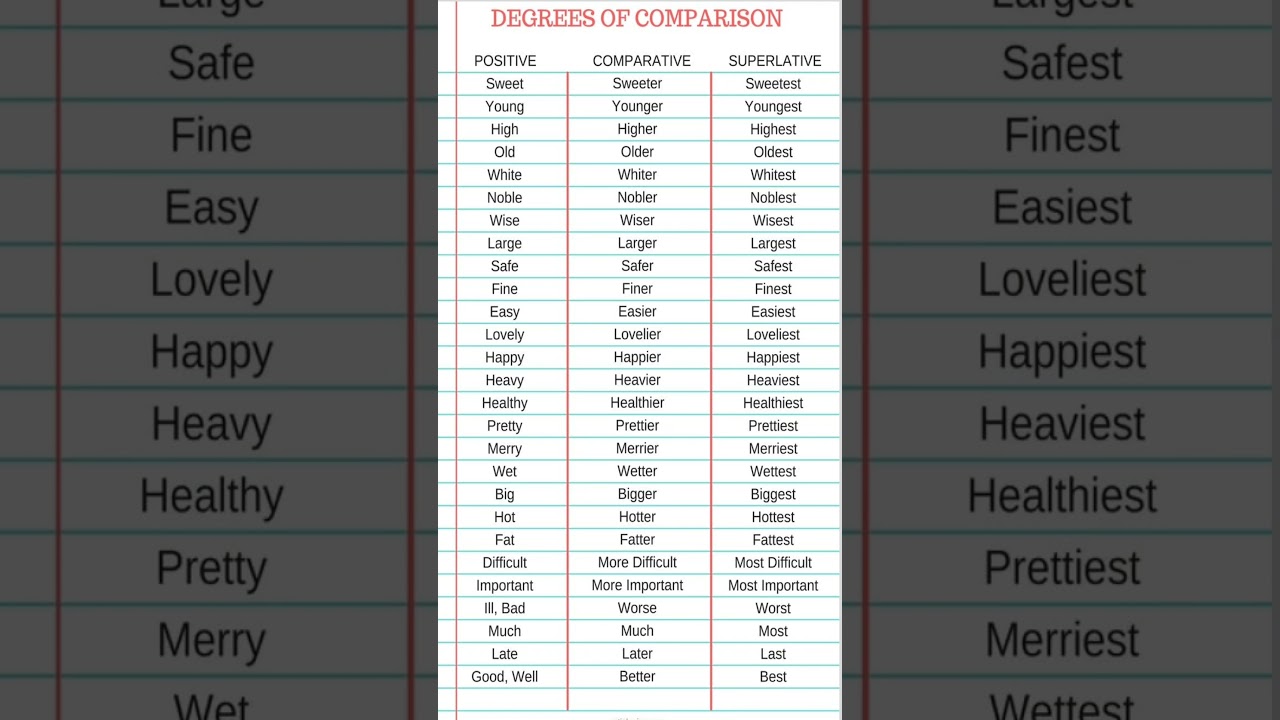 Degrees Of Comparison||Degrees #degree #viral #shorts