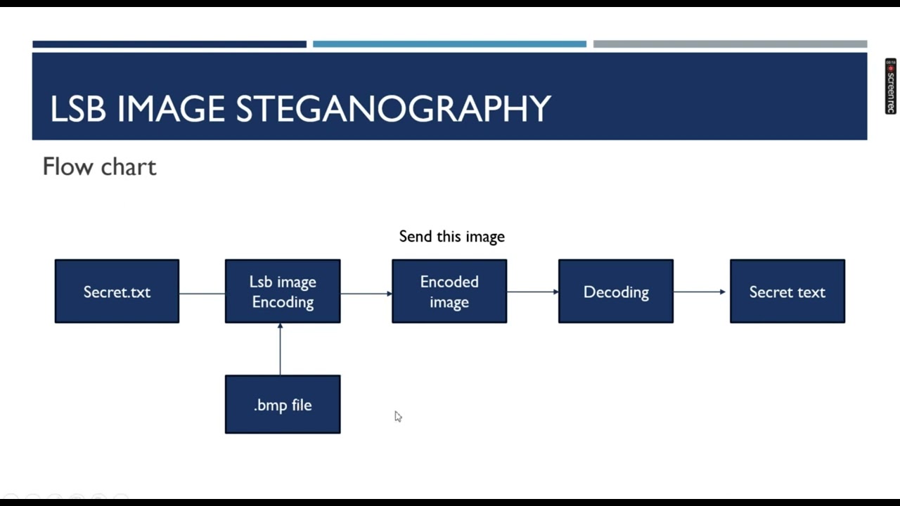 Unlock Hidden Messages with LSB Image Steganography πΌοΈ