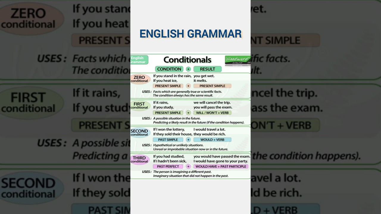 English Conditional Sentences Guide π