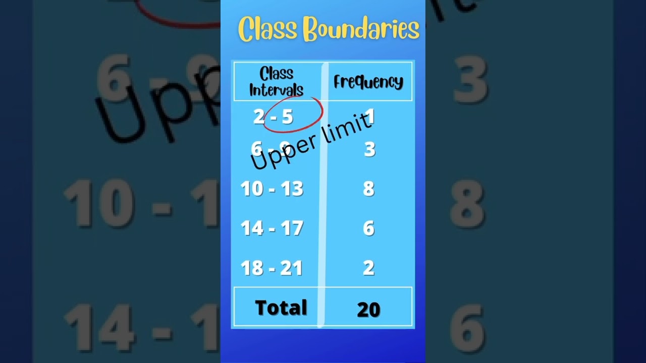 Quick Guide to Finding Class Boundaries in Statistics 📊