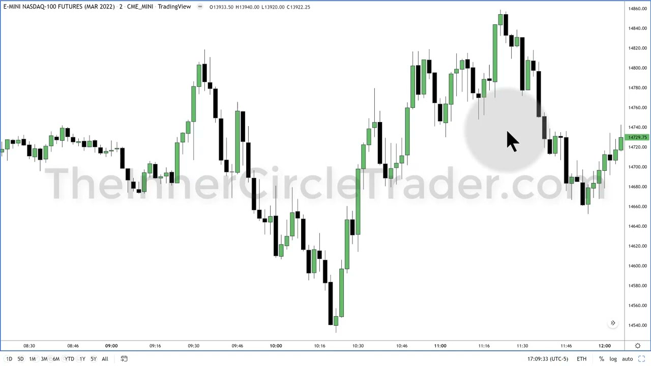 2022 ICT Mentorship Episode 3: Navigating Liquidity & Market Structure Changes 📈