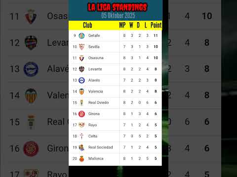 Klasemen Laliga | 05 Oktober 2025 #laliga #laliga2025 #laligastanding