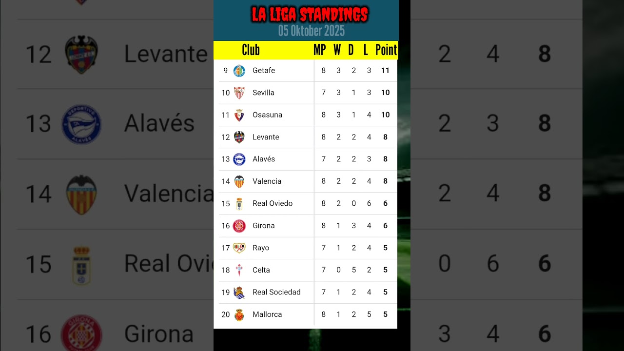 Laliga Standings Update | October 5, 2025 ⚽