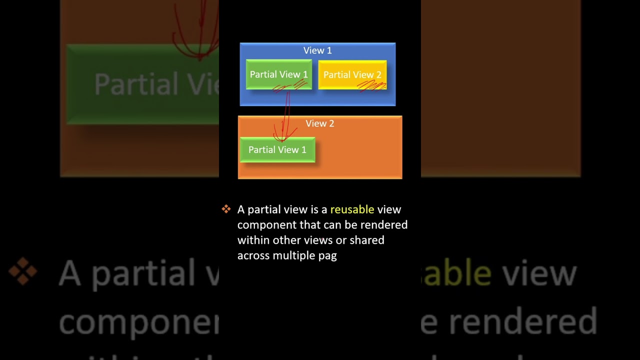 Understanding Partial View in ASP.NET MVC