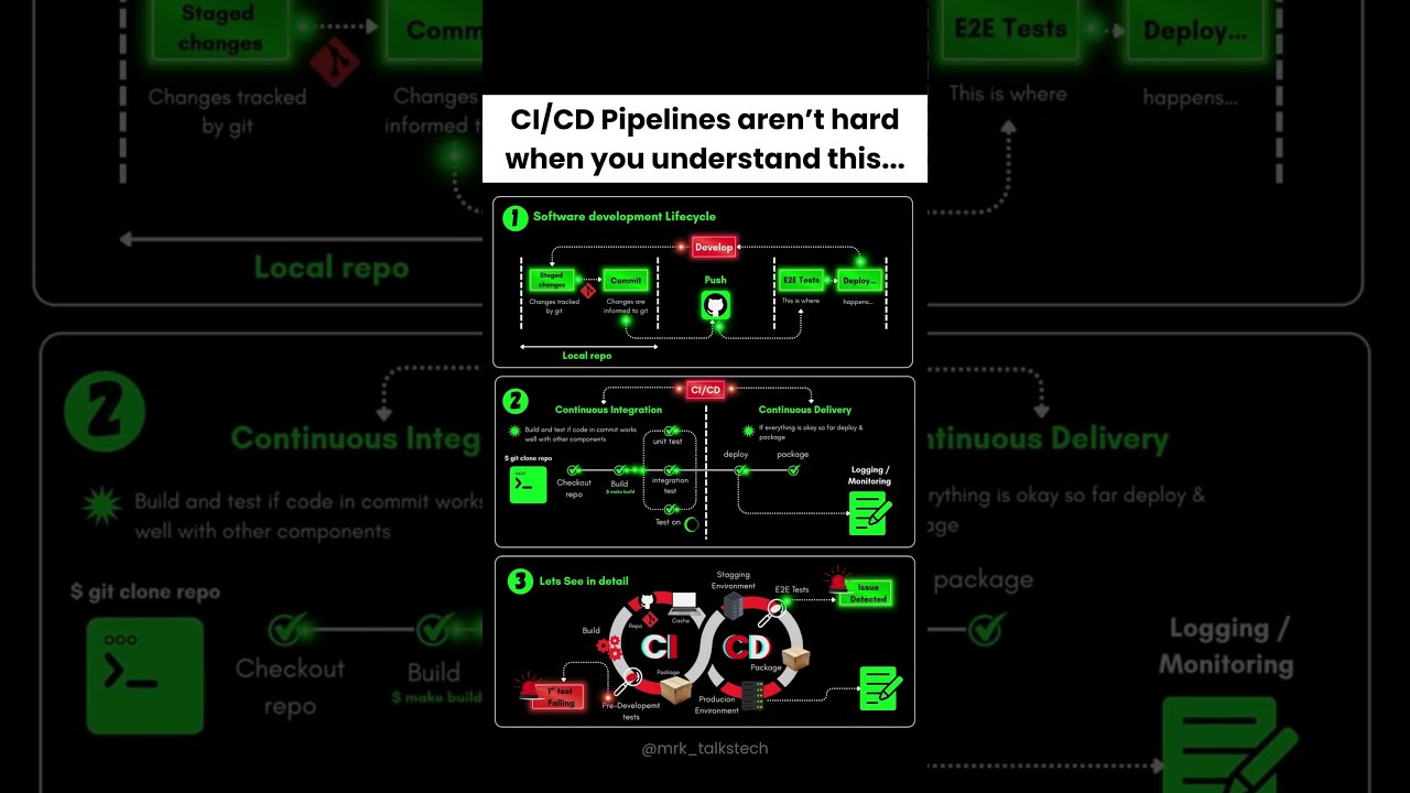CI/CD Simplified: Master DevOps & Automation 🚀