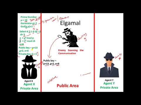 Elgamal Cryptosystem - Public key Cryptography - Cyber Security - CSE4003