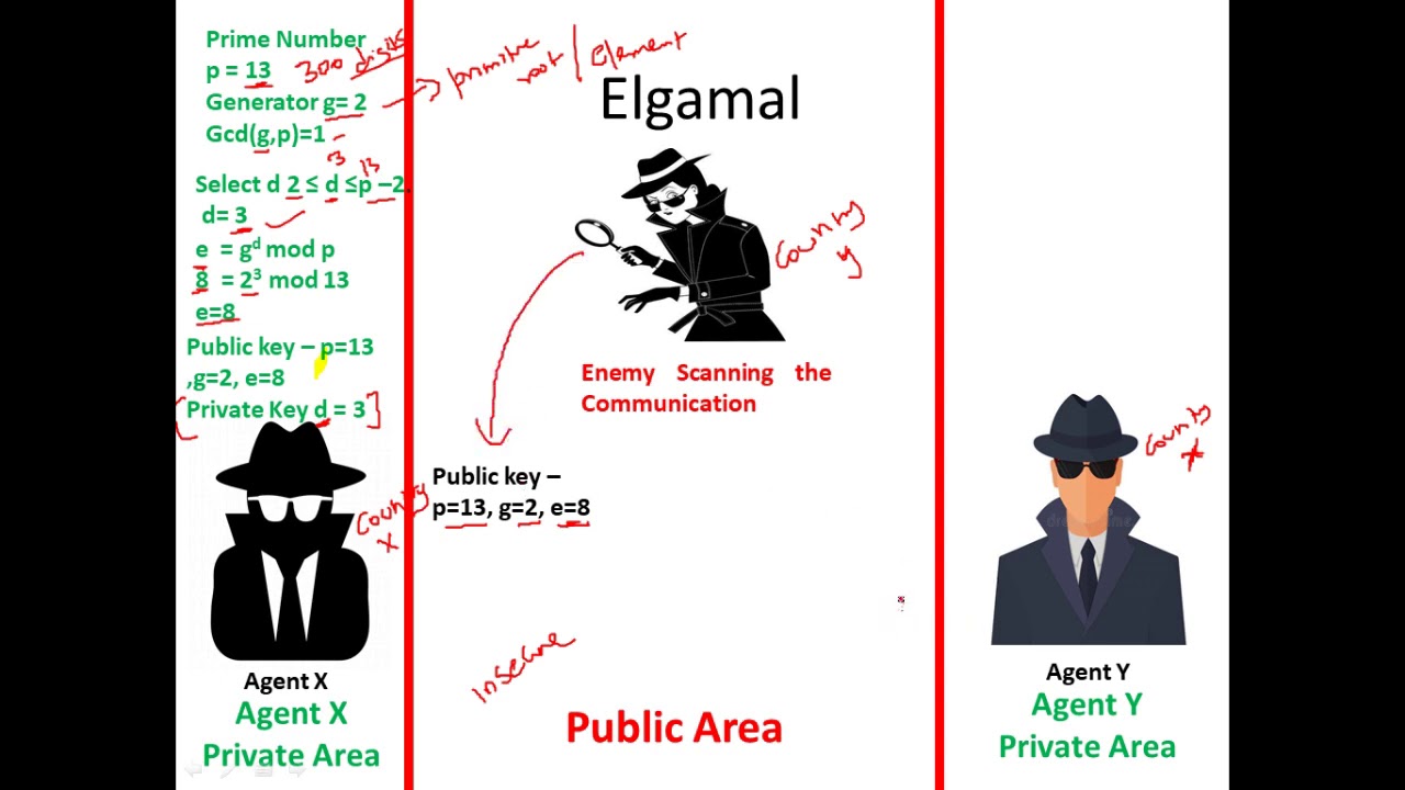 Mastering Elgamal Cryptosystem: A Key to Secure Public Key Cryptography π