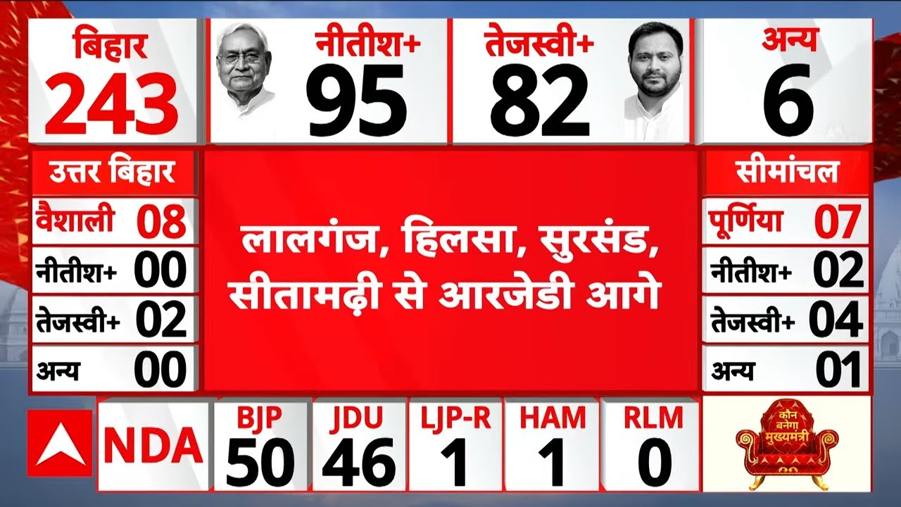 Bihar Election 2025: NDA leads by 13 seats ЁЯЧ│я╕П