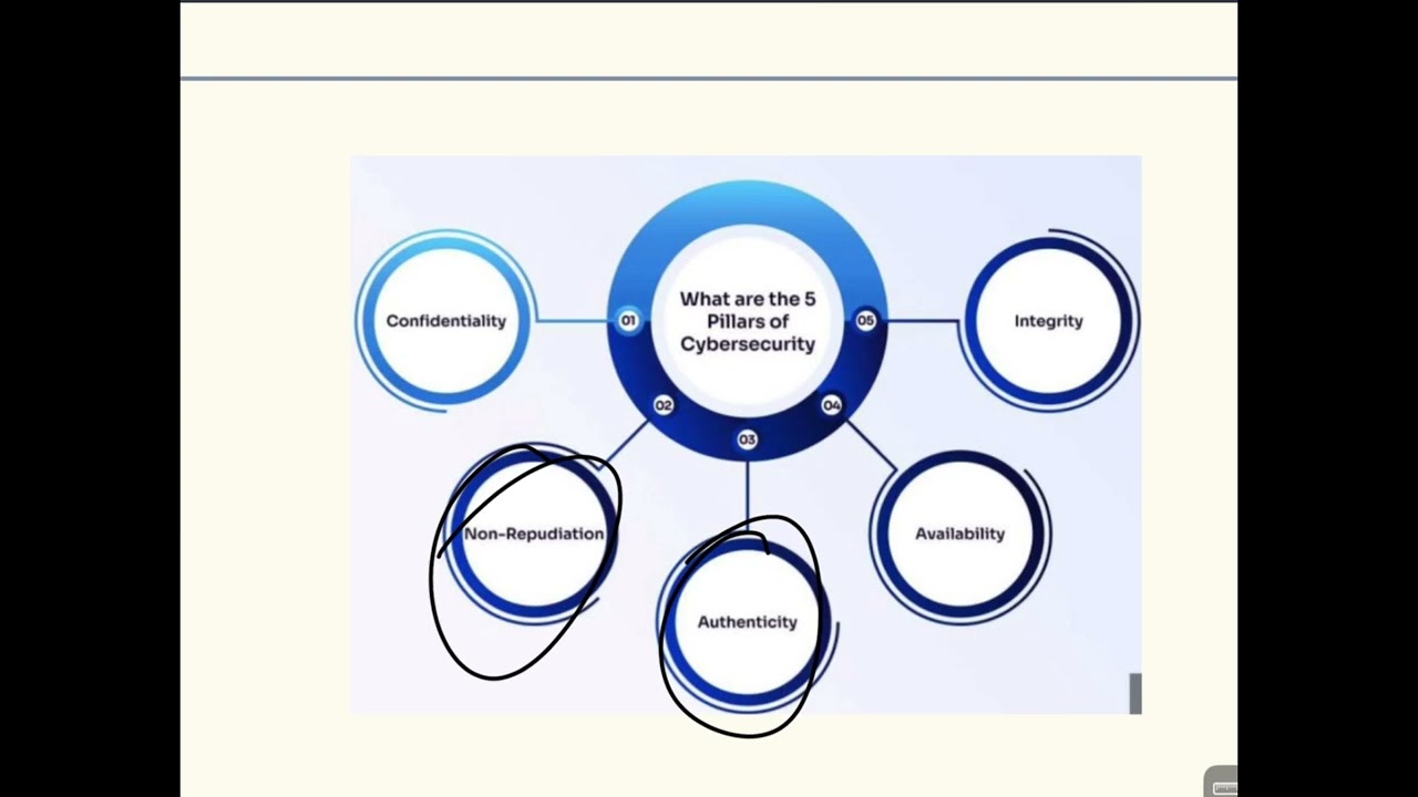5 Pillars of Info Security: Authenticity & Non-Repudiation