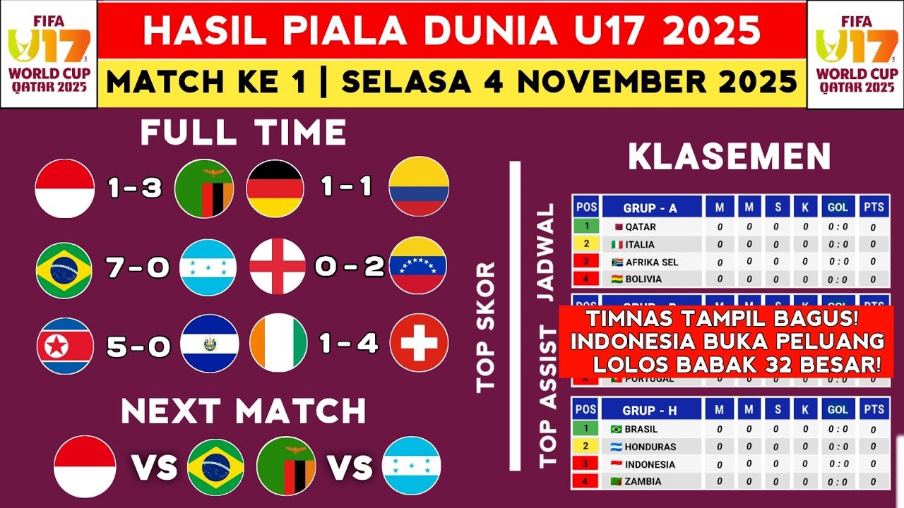 Hasil Pertandingan Piala Dunia U17 Hari Ini: Indonesia vs Zambia dan Klasemen Terbaru 2025