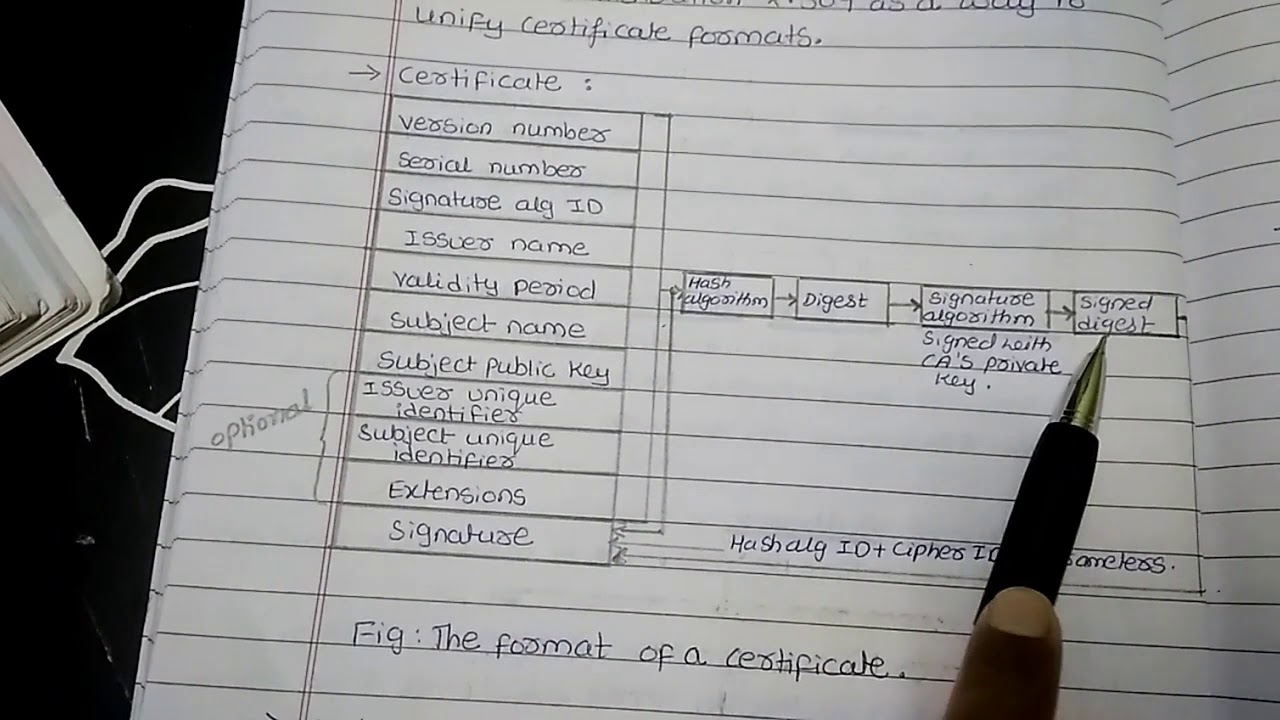 Understanding X.509 Certificates π
