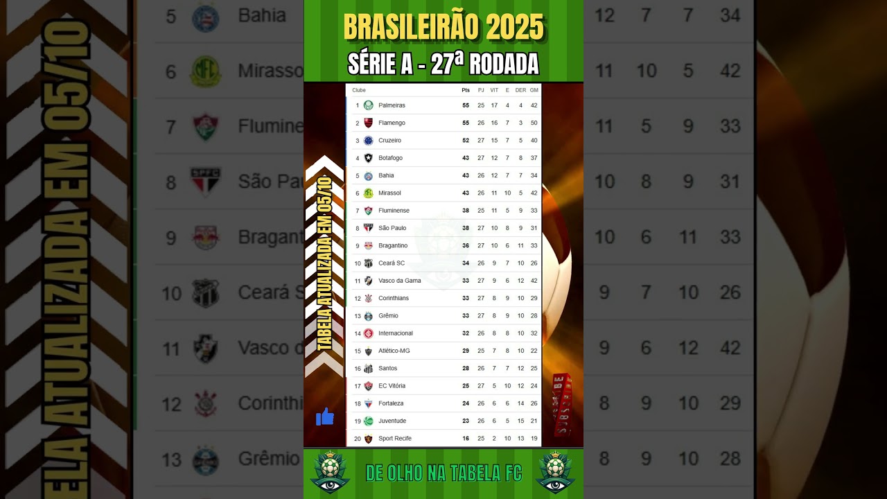 Brasileirão Série A 2025 - Classificação após 27ª rodada
