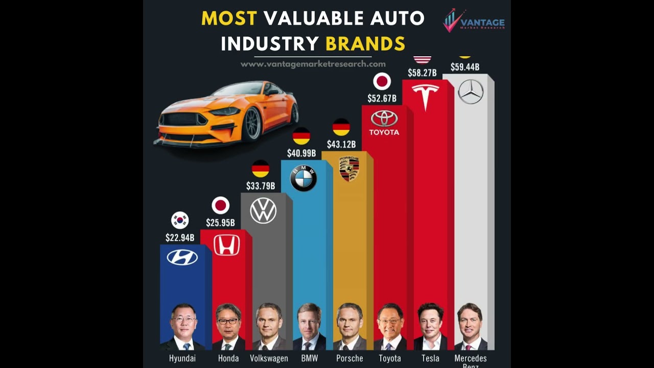 Top Auto Industry Brands of 2023 🚗