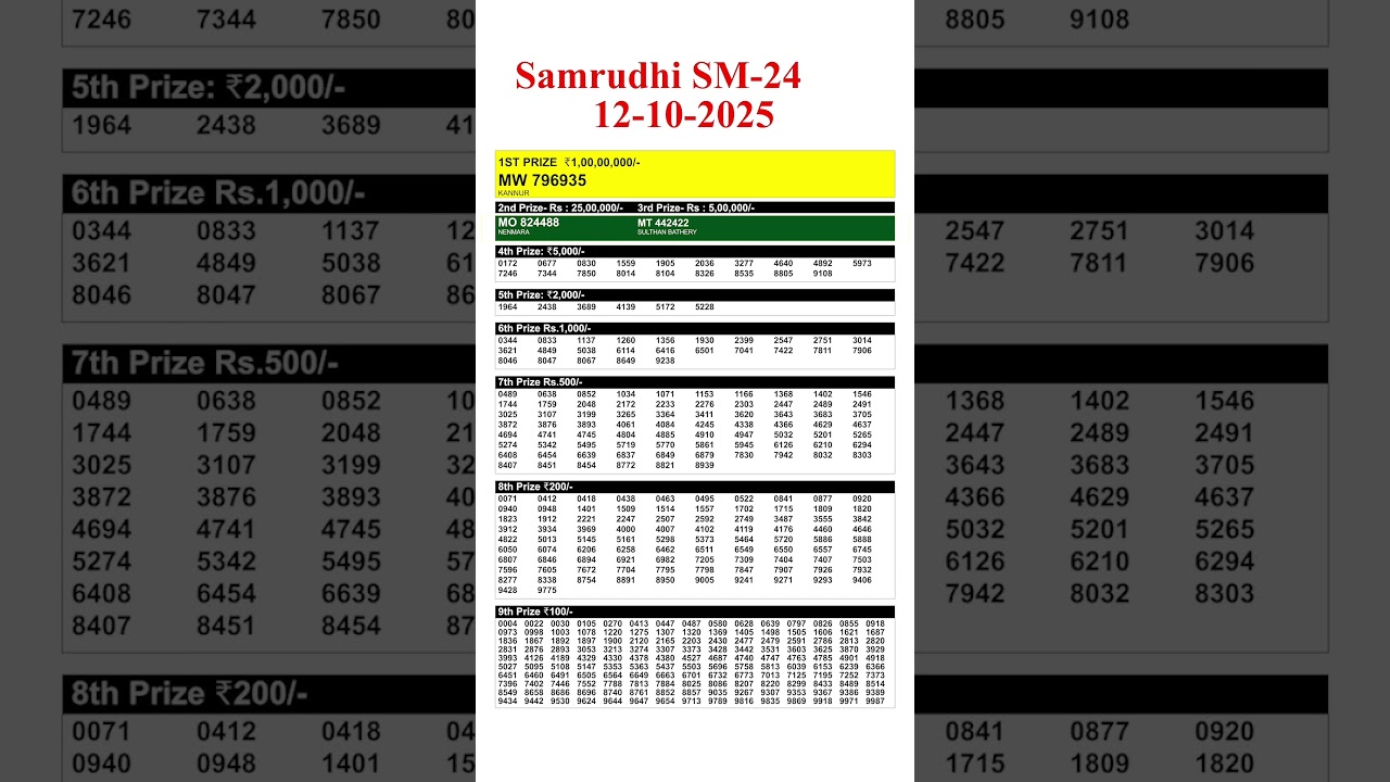 Live Kerala Samrudhi SM-24 Lottery Results for 12.10.25 🎉 | Check Today’s Kerala Lottery Outcomes