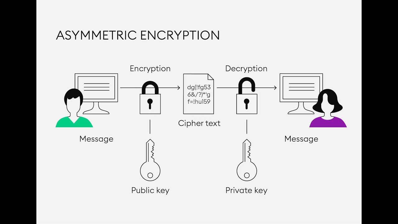 Understanding Asymmetric Cryptography: The Key to Secure Communication 🔐