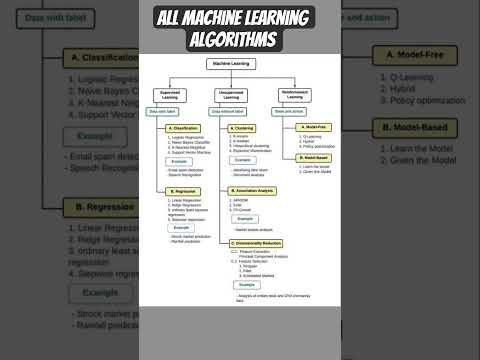 Types of machine learning algorithms! #ml #ai #datascience #machinelearning