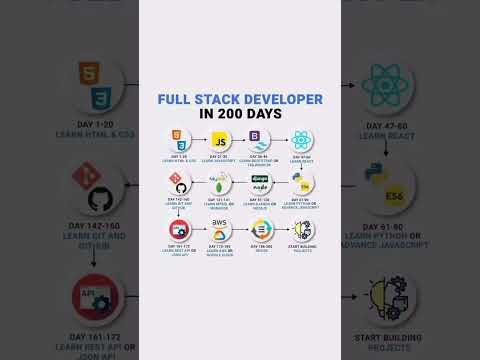 🎯 200-Day Full Stack Developer 🤩Roadmap 2025 [FULL GUIDE] I  #fullstack #webdevelopment #webdesign
