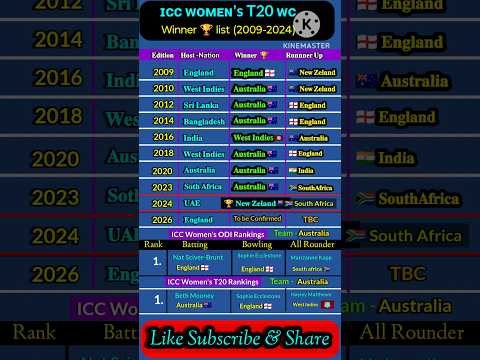 ICC Womens T20 World Cup winner list 🏆|world cup final 2024| Newzealand vs South Africa #womenst20