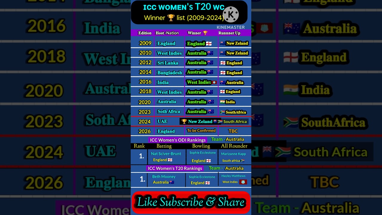 ICC Women’s T20 World Cup Champions & 2024 Final Preview 🏆 | NZ vs SA