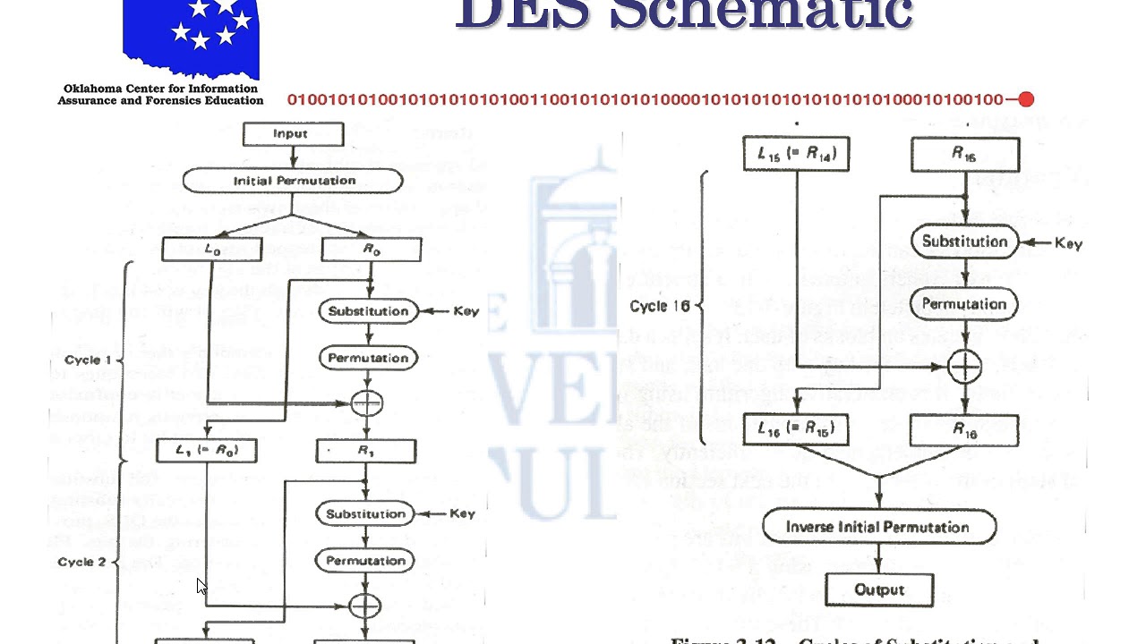 CIT 2563 Crypto Course Lecture 10 (Fall 2017) | DES Encryption Overview 🔐