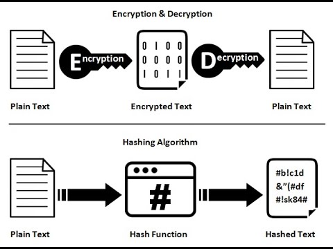 What is Encryption , Decryption and Hashing ?