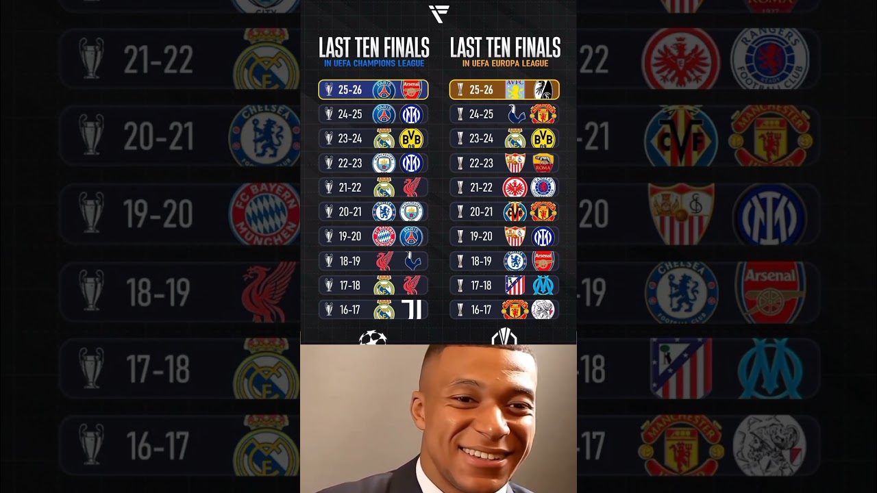Last 10 UEFA Champions League & Europa League Finals ⚽