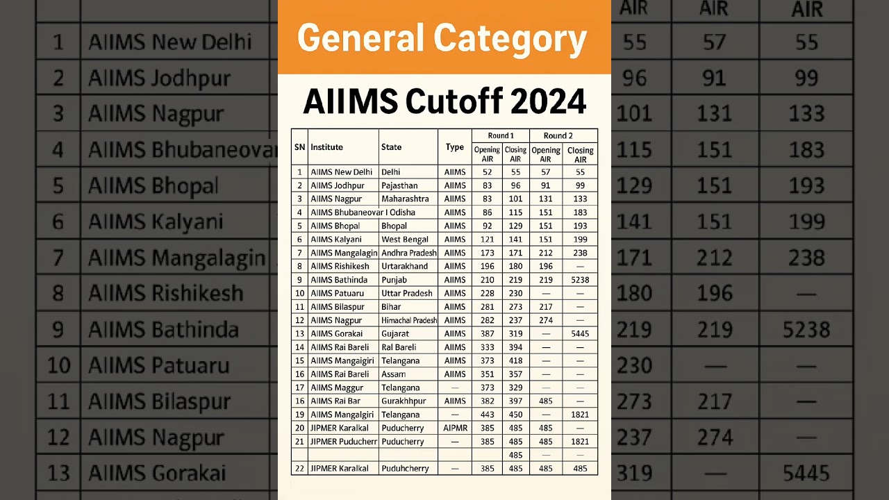 AIIMS 2025 CUTOFF CATEGORY WISE 😀l #neet #neet2025 #shorts #short #ytshorts #trending #aiims #mbbs