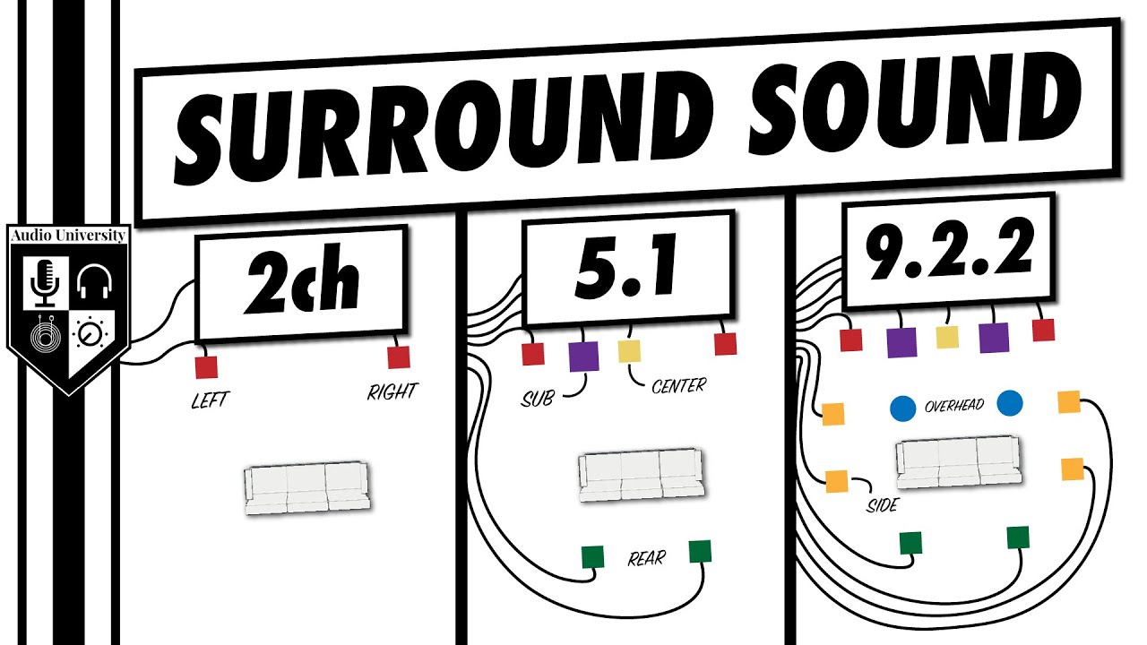 Surround Sound | Everything You Need To Know (In 5 Minutes!)