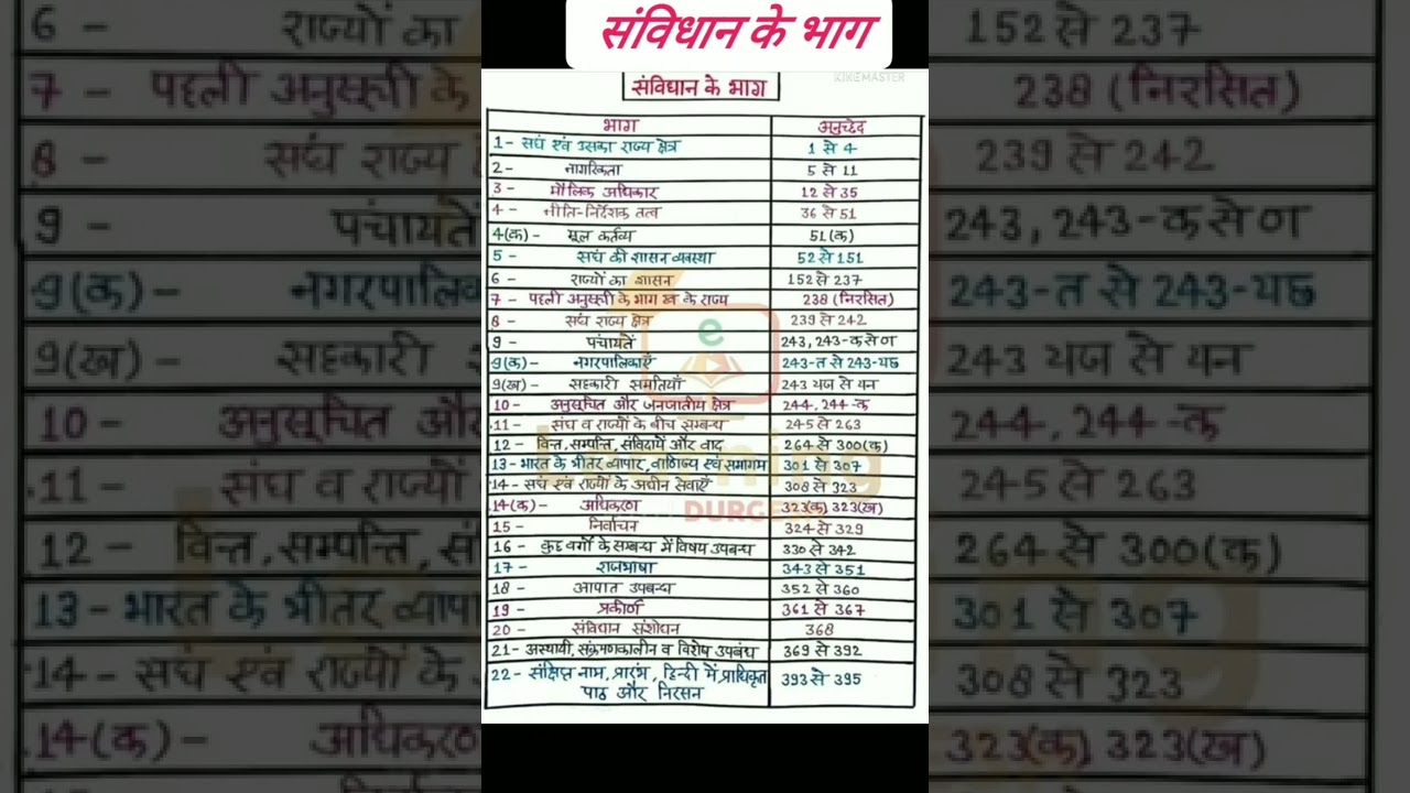भारतीय संविधान का भाग, अनुसूची और अनुच्छेद: संपूर्ण गाइड 🇮🇳