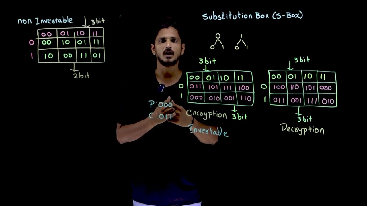 Understanding Substitution Boxes (S-Boxes) in Cryptography 🔐 | Lesson 21