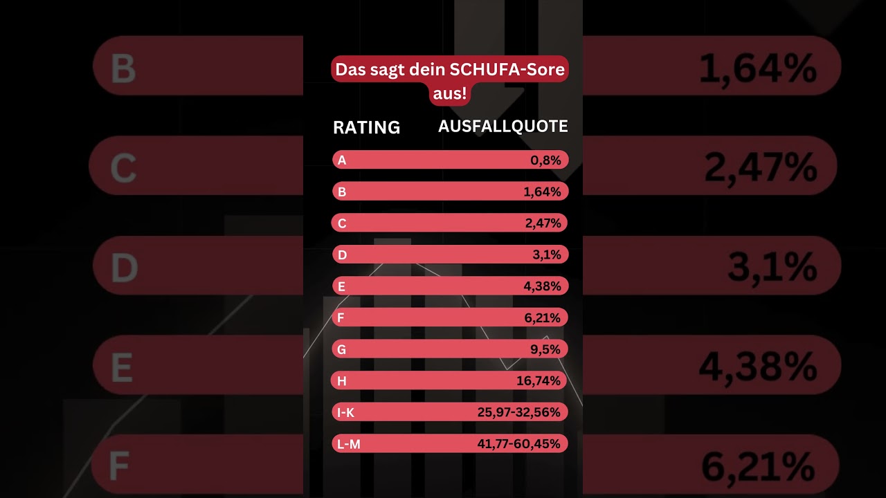 SCHUFA-Score: Deine Kreditwürdigkeit im Überblick