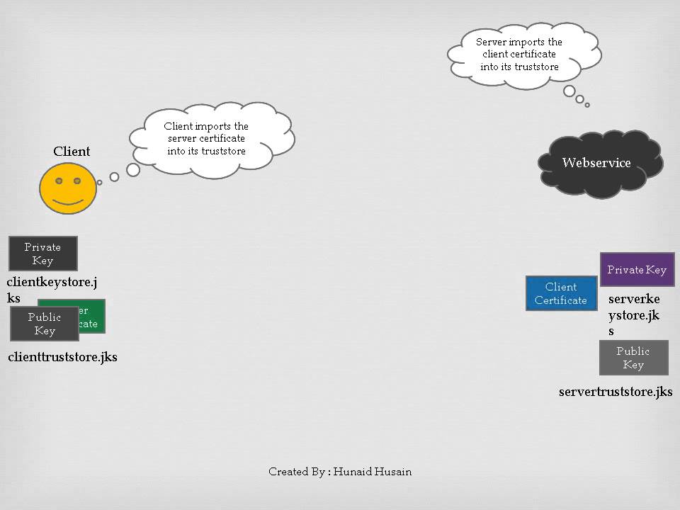 Asymmetric Handshake for Secure Message Communication