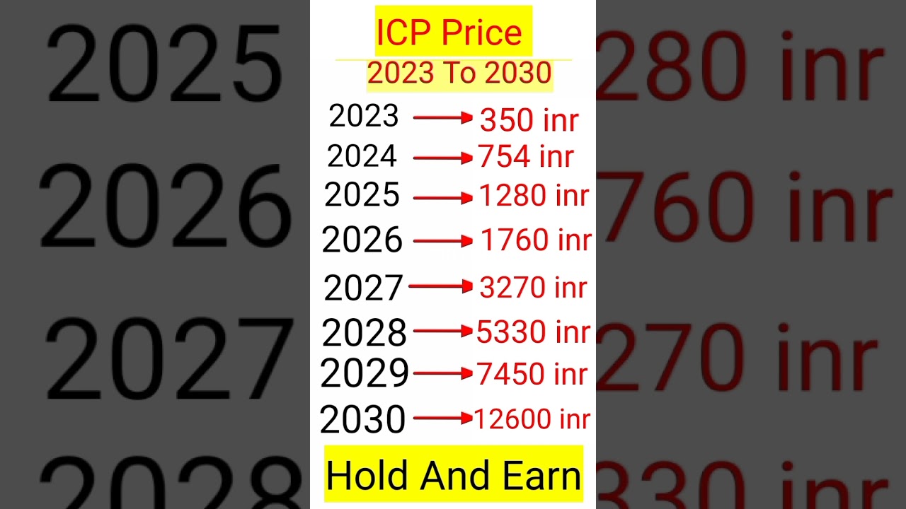 ICP Price Forecast | YouTube Shorts 📈