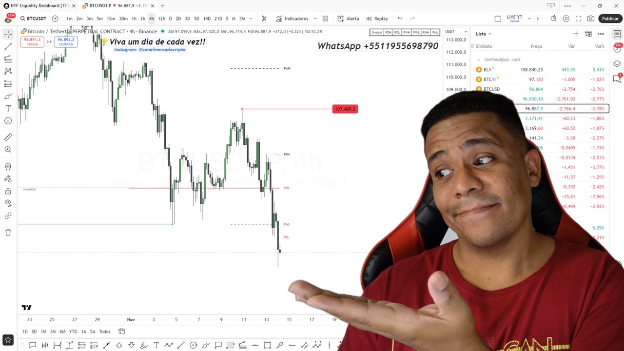 Bitcoin cai abaixo de $95 mil: O que isso significa para BTC, Ethereum, Solana e XRP? 🚨