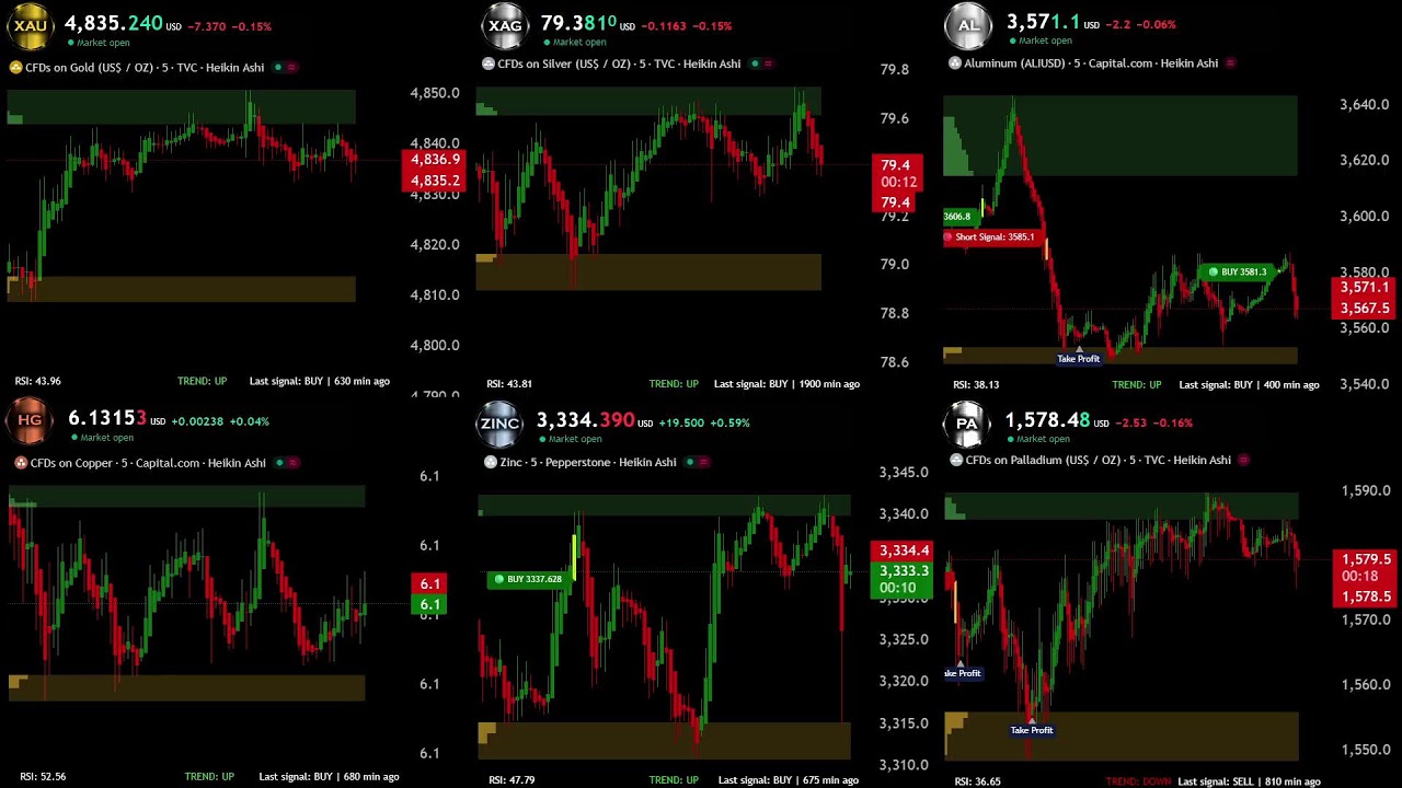 🔴 Live Metal Charts: Gold, Silver, Copper, Zinc, Aluminium, Palladium